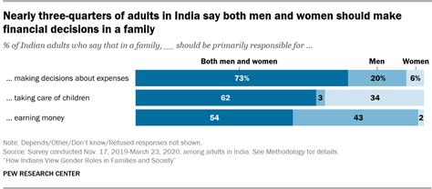 indian women sex boy|Key findings on Indian attitudes toward gender roles.